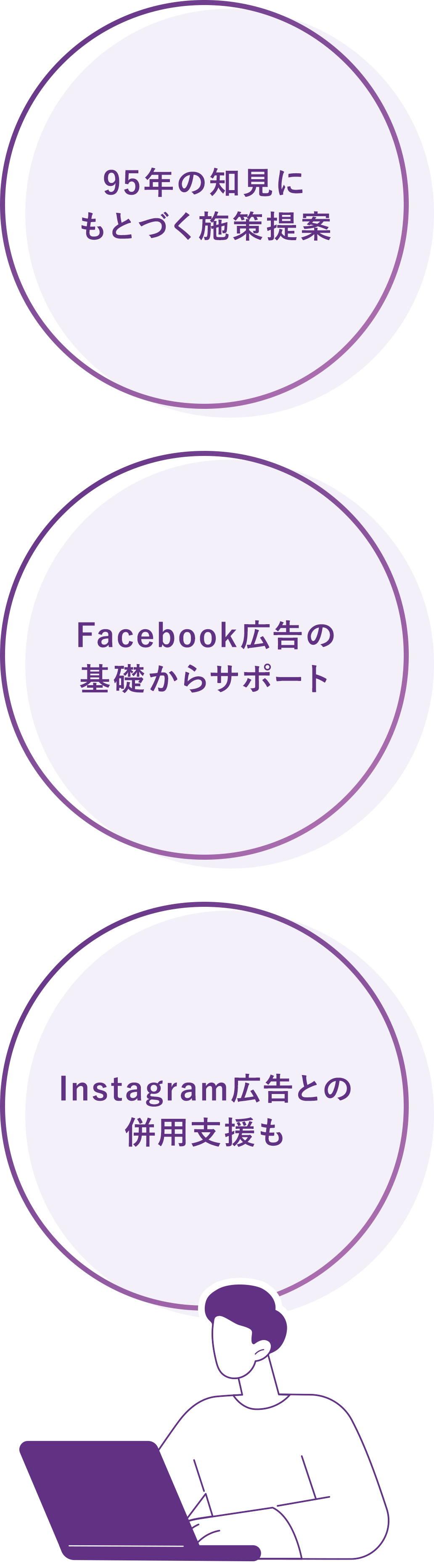 95年の知見にもとづく施策提案 Facebook広告の基礎からサポート Instagram広告との併用支援も