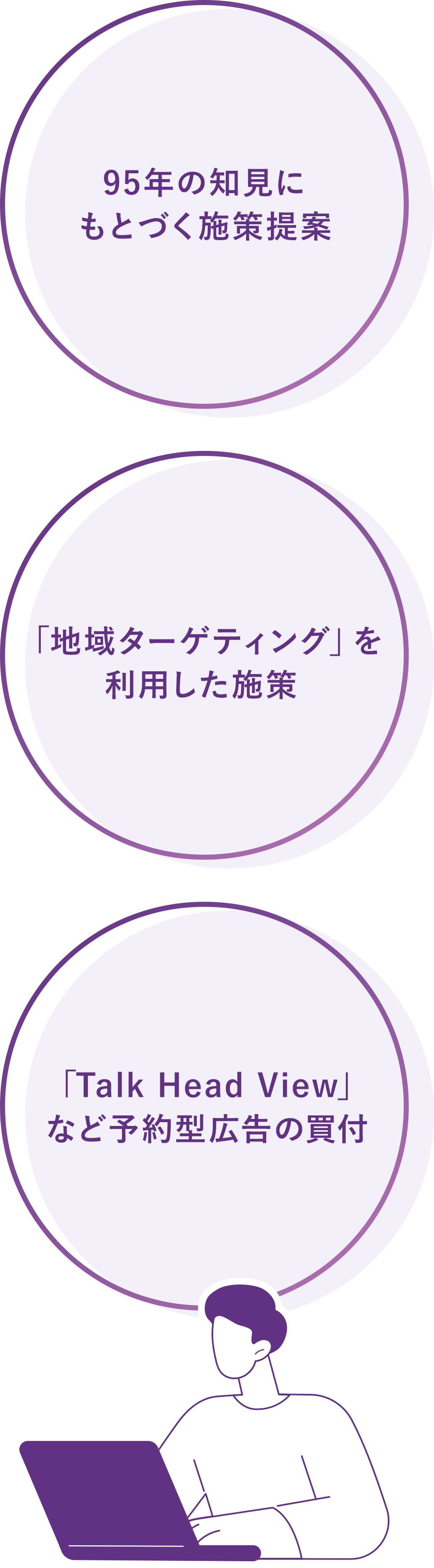 95年の知見にもとづく施策提案 「地域ターゲティング」を利用した施策 「Talk Head View」など予約型広告の買付