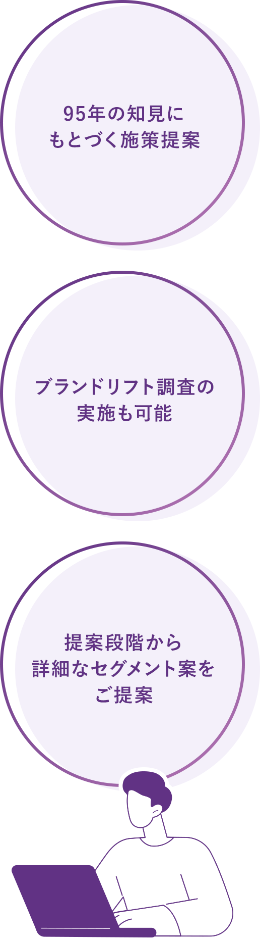 提案段階から詳細なセグメント案をご提案 ブランドリフト調査の実施も可能 95年の知見にもとづく施策提案