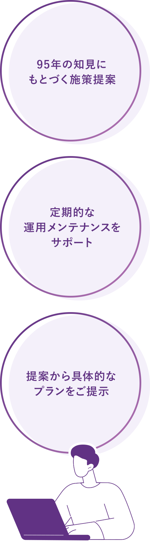 提案から具体的なプランをご提示 定期的な運用メンテナンスをサポート 95年の知見にもとづく施策提案